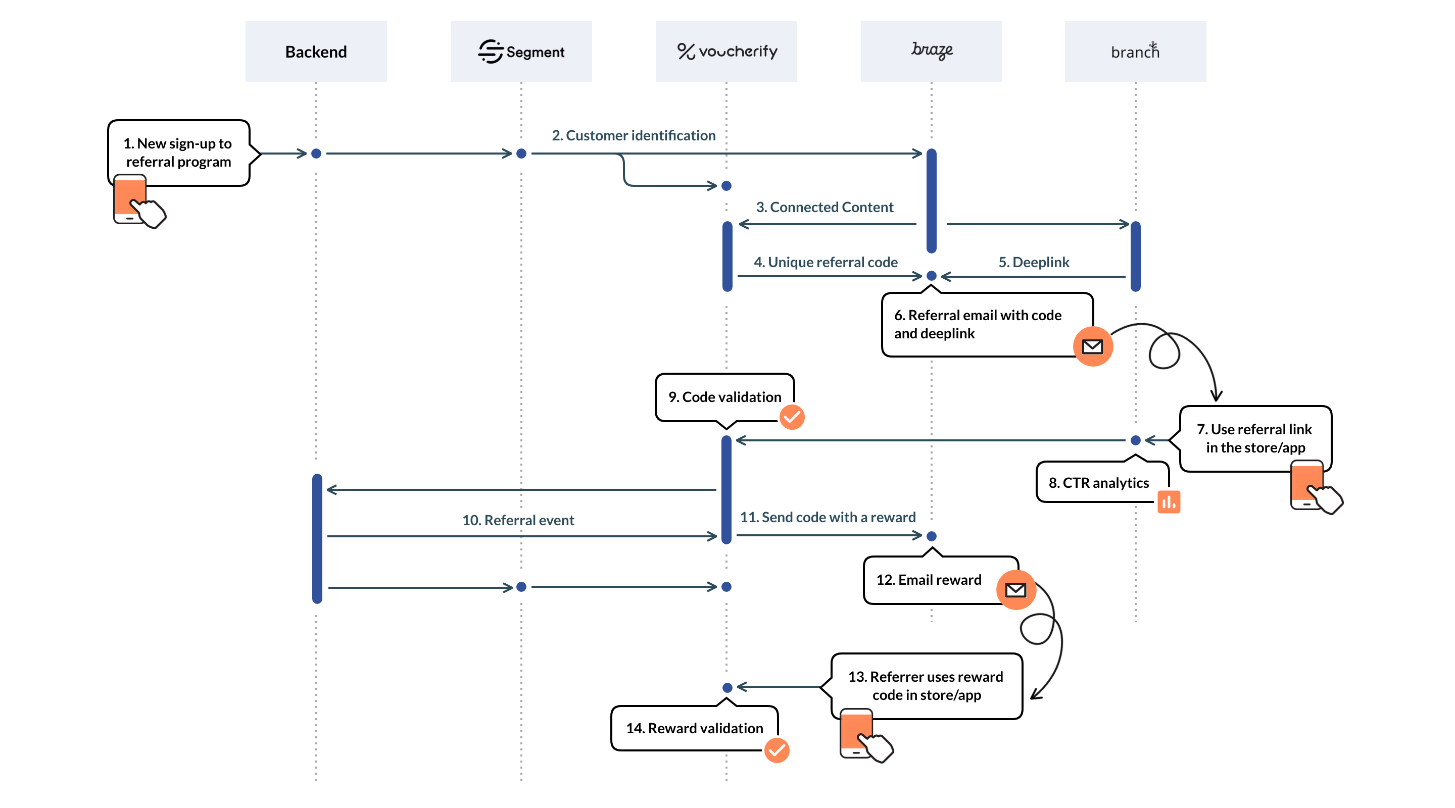 8 Telltale Signs You Need a Promotion Engine